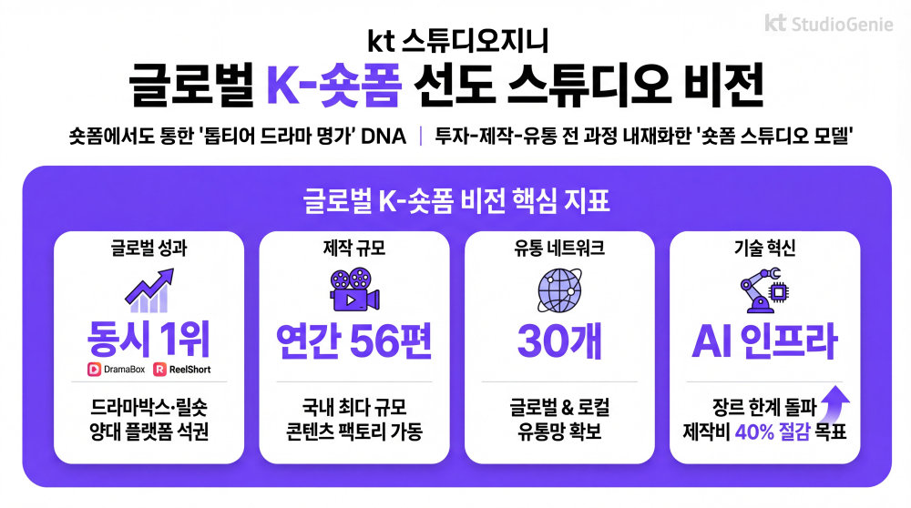 kt 스튜디오지니 숏폼, 첫 공개작부터 통했다… <br>글로벌 양대 플랫폼 '동시 1위' 석권